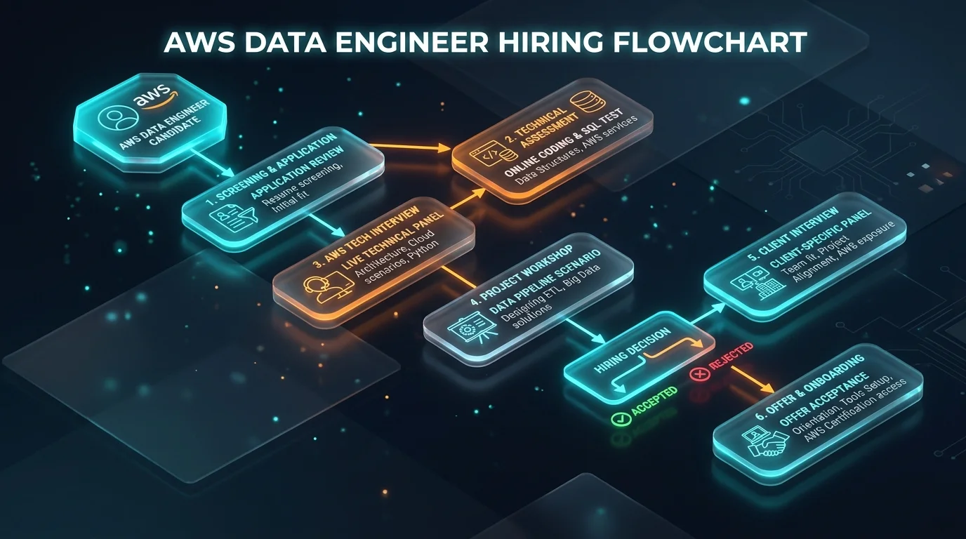 AWS data engineer hiring process showing screening, technical assessment, client interview and onboarding steps